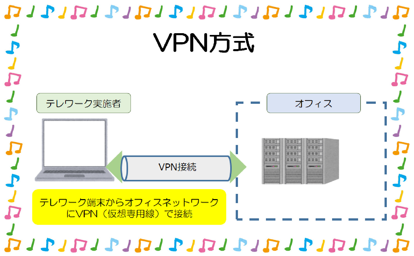 VPN方式